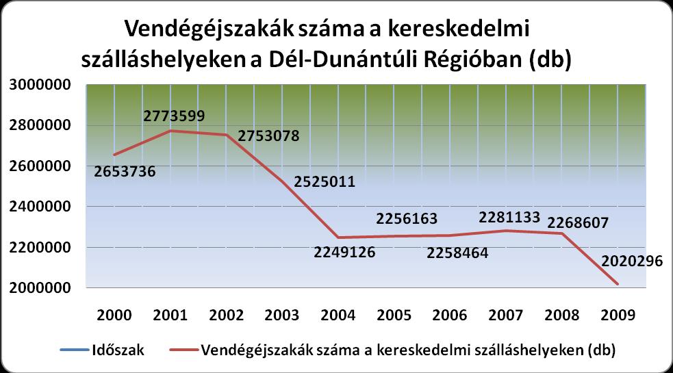 Látható, hogy a fejlesztések hatására a 2004-es mélypontot követően 2007-ig növekedés figyelhető meg, de a 2008-as válság után jelentősen visszaesett a kereskedelmi szállások vendégszáma és 2009-ben