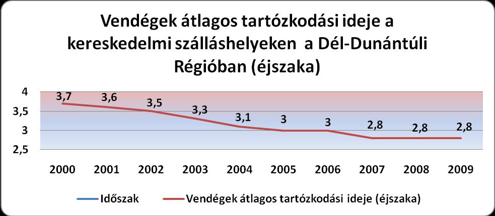 pihenésekkel szemben a wellness-szállodákban gyakoribbak az 1-2 napos, hosszú hétvégés pihenések.