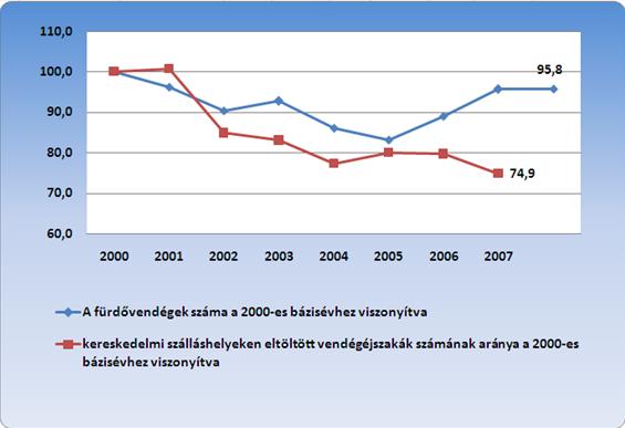 A következő ábrán is jól látszik a DD régió legnagyobb egészségturisztikát érintő problémája.