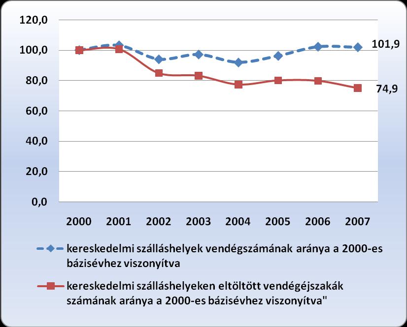 KERESKEDELMI SZÁLLÁSHELYEK ADATAI A FÜRDŐVEL RENDELKEZŐ DÉL-DUNÁNTÚLI TELEPÜLÉSEKEN 2000 2007 KÖZÖTT Fenti ábra nagyon fontos jelenségre hívja fel figyelmünket: míg a vendégek száma még a fürdővel