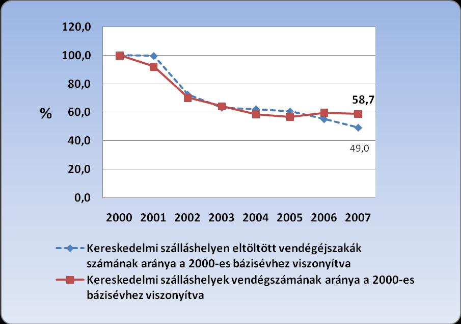 A következő ábra egyértelműen jelzi, hogy a stagnáló szállodai és fürdővendég szám mellett statisztikailag és turisztikailag mi indokolja a vendégéjszakák 25%-ot meghaladó zuhanását.