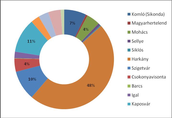 PIACI RÉSZESEDÉS A TERMÁLFÜRDŐVEL RENDELKEZŐ TELEPÜLÉSEK VENDÉGFORGALMA SZERINT (VENDÉGÉJSZAKÁK 2010) BELFÖLDI