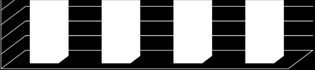48% 10% 0% 2009 2010 2011