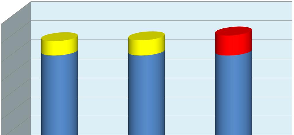 140,0% 120,0% 100,0% 15,0% 16,0% 21,0% 80,0% 60,0% 100,0% 100,0% 100,0% 40,0% 20,0% 0,0% 2012 2013