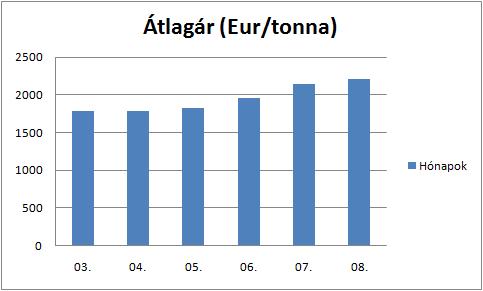 A tőzsdei horganyár alakulása 2016.03.- 2016.08.