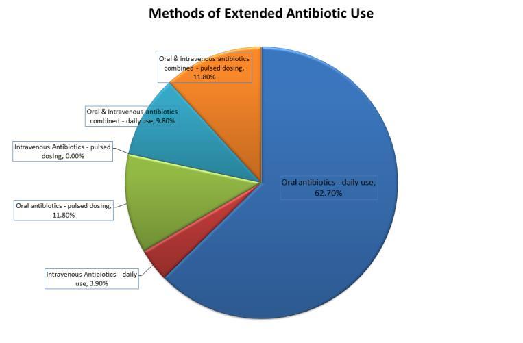 3) Milyen típusú antibiotikumos kezelésben részesültél? (Csak azok, akik a hosszabb távú antibiotikumos kezelést választották) 62.7% orális antibiotikum, naponta 11.