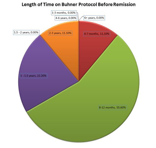 7) Mennyi ideig tartott a 90% állapotjavulás elérése azok számára, akik a Buhner protokollt választották?