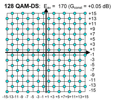 QAM mód: Bemeneti bitek definíciója: (x 1 jelenti a legkisebb helyértékű bitet, LSB-t) QPSK x 2 x 1 8 QAM x 3 x 2 x 1 16 QAM x 4 x 3 x 2 x 1 32 QAM x 5 x 4 x 3 x 2 x 1 64 QAM x 6 x 5 x 4 x 3 x 2 x 1