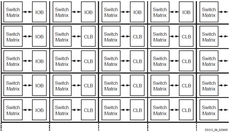 2.1.5 Erőforrások Az FPGA erőforrásai (CLB, IOB, DCM, RAM és a szorzó) közötti kapcsolatot a kapcsoló mátrixok biztosítják (5. ábra).