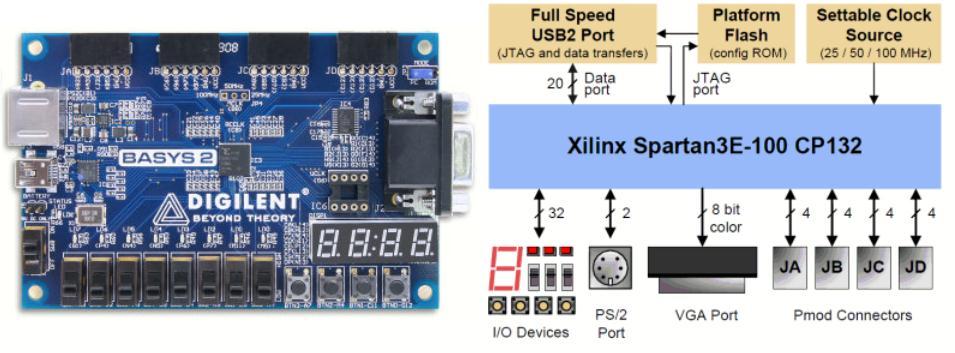 2.2 Digilent Basys 2 Spartan-3E FPGA Board A mérés során a SPARTAN-3E típust tartalmazó demonstrációs panelt (Digilent Basys 2 Spartan-3E FPGA Board) fogjuk használni (7. ábra).