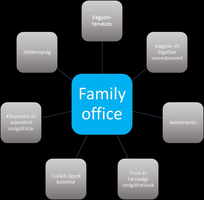 2. ábra: Family office szolgáltatásai 4.
