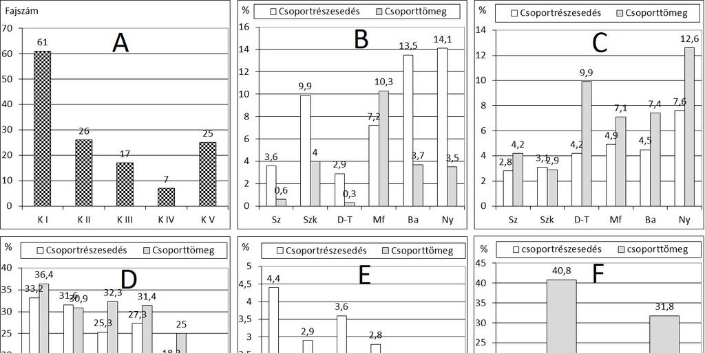 1. ábra. (A) Állandósági osztályok eloszlása, (B) Fagetalia elemek, (C) Alnion incanae s.l. elemek, (D) Quercetea pubescentis-petraeae elemek, (E) Prunetalia spinosae s.l. elemek, (F) kompetítorok, (G) természetes gyomok, (H) meghonosodott idegen fajok és (I) agresszív tájidegen inváziós fajok aránya Fig.