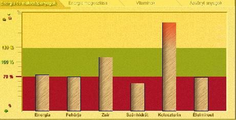 Nem megfelelő a napi