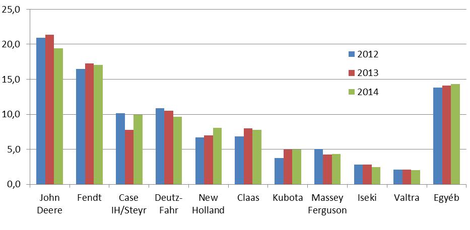 2. táblázat: Németországban értékesített traktorok száma gépforgalmazók szerinti megoszlásban 2012 és 2014 között.