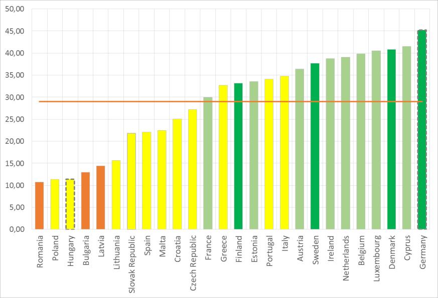 High-tech termékek, alacsony szintű innováció Contribution of medium and high-tech product exports to the trade balance (2012) SMEs with in-house innovation activities.