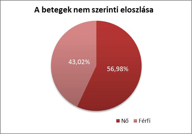 4. Eredmények Demográfiai áttekintés Ahogy már említettem a kérdőívemet 86 db Parkinson-kóros beteg töltötte ki.