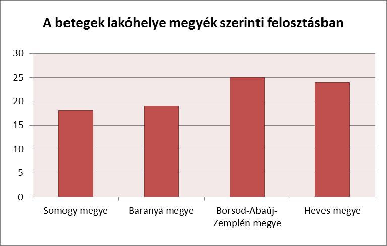 A kérdőívem elején információt szerettem volna szerezni a válaszadók lakóhelyéről.