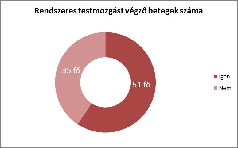 A 19. kérdésben azt szerettem volna megtudni, hogy rendszeresen végezneke a betegek valamilyen testmozgást.