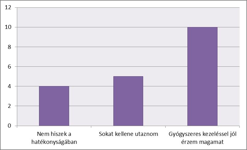 A másik fontos kutatási célnak véltem azt is, hogy ha a válaszadó nemmel válaszol az előbb feltett kérdésemre, miért gondolja azt, hogy nem számottevőek a kiegészítő terápiák a gyógyszeres kezelések