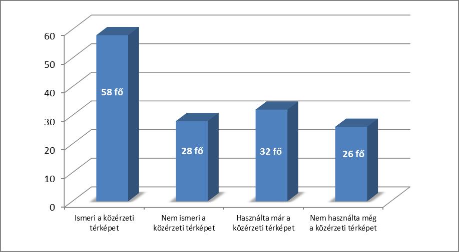 Ezután a 27. kérdésemben kutattam azt is, hogy hány beteg végzi el rendszeresen otthonában az ismert gyakorlatokat. De sajnos a 46 fő közül mindössze 15 válaszolta azt, hogy elvégzi őket.