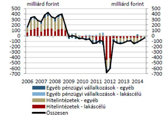 A hitelezési folyamatok még pár évig nem valószínű, hogy problémát jelentenek, de fenntarthatatlanok hosszú távon.