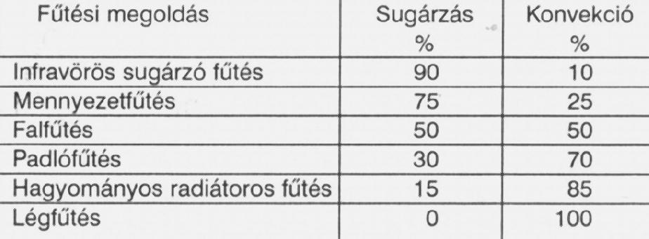 Fűtési megoldások sugárzásos és konvekciós hőleadásának tájékoztató megoszlása Forrás: Macskásy Áprpád Bánhidi László: Sugárzó fűtések, Akadémiai Kiadó, Budapest, 1985.