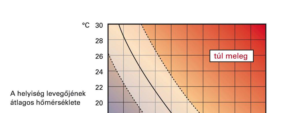 A kellemes hőérzet tartománya (Bedford diagram) (Az ASHRAE 55-81
