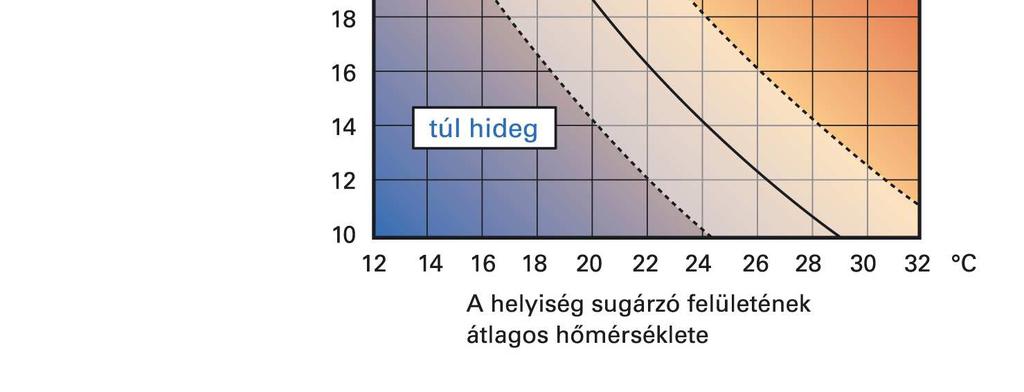 termikus környezettel kapcsolatos elégedettséget fejezi ki ) Forrás:
