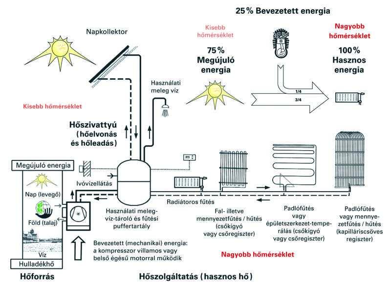 Napkollektoros hőszivattyús rendszer elvi
