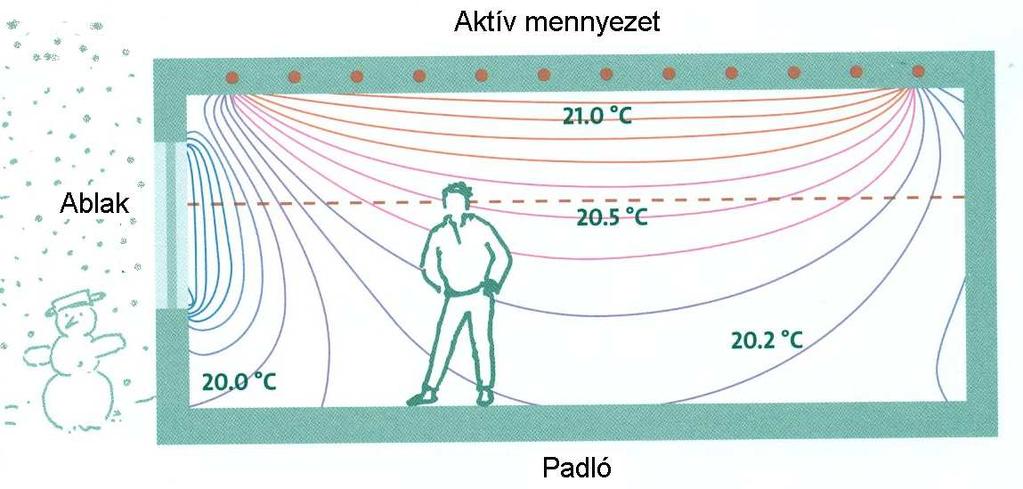 Épületszerkezet-temperálás (1/2) Az épületszerkezet-temperálás a beton födém hőtároló képességét használja mint sugárzó hűtő-fűtő rendszer.