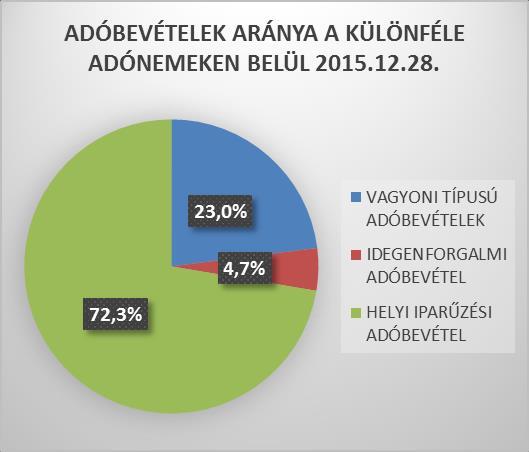 Ismét jól teljesítettek az egri adózók (az előirányzatot meghaladóan teljesültek az adóbevételek) A 2015.