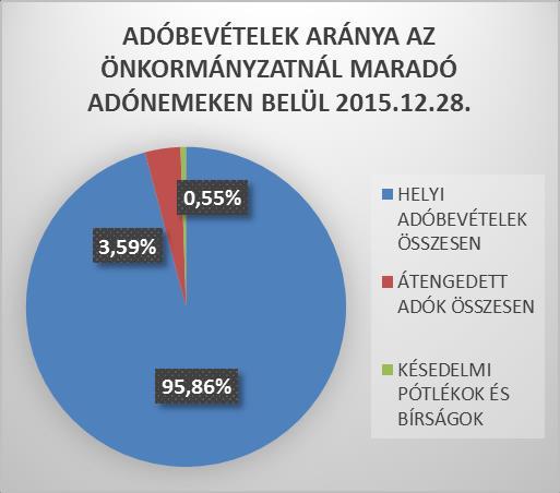 Különösen örvendetes ez annak tudatában, hogy a megelőző év is hasonló bevételi növekedést mutatott, így az utóbbi két évben együttesen 623 millió forintot is meghaladta az adóbevételek emelkedésének