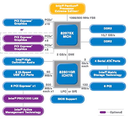 Példa: Korábbi PCI chipset (Intel