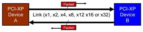 PCI-Express Busz Nagyteljesítményű, nagysebességű, P2P: pont-pont kapcsolati protokoll Duális simplex