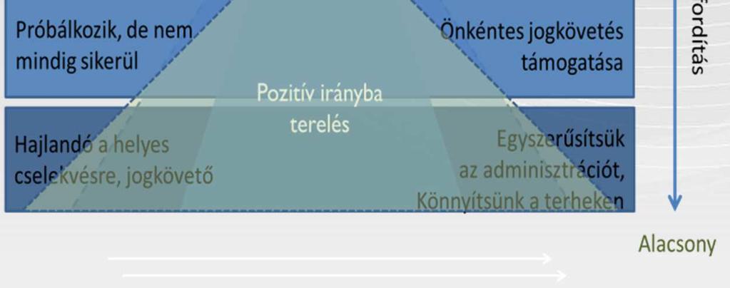 szolgáltató jellegű támogatás Hatékonyság növelése
