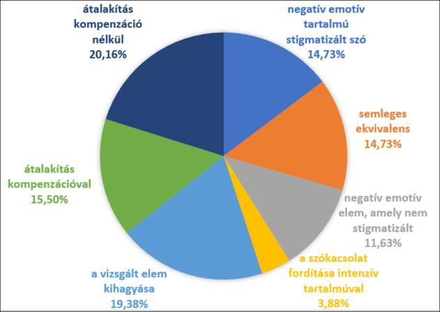 Szabó M. K Nyíri Zs. Lázár B.: Negatív emotív szemantikai tartalmú 181 [5] Kihagyás, pl.