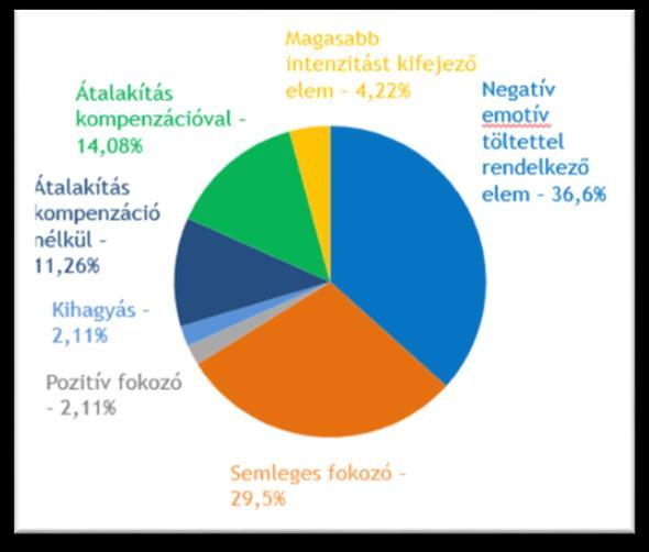 182 XI. Alkalmazott Nyelvészeti Doktoranduszkonferencia esetet, ahol a fordító vulgáris kifejezéssel fordított volna.