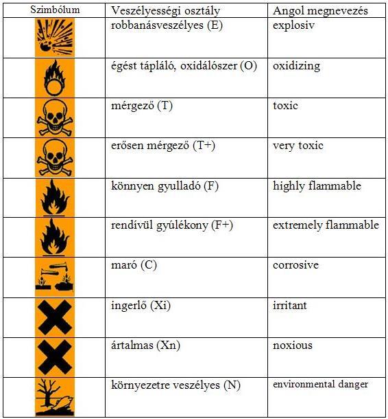 Az 1272/2008/EC rendelet tartalmazza a figyelmeztető mondatok felsorolását, kiegészítő veszélyességi információkat és kiegészítő címkeelemeket.