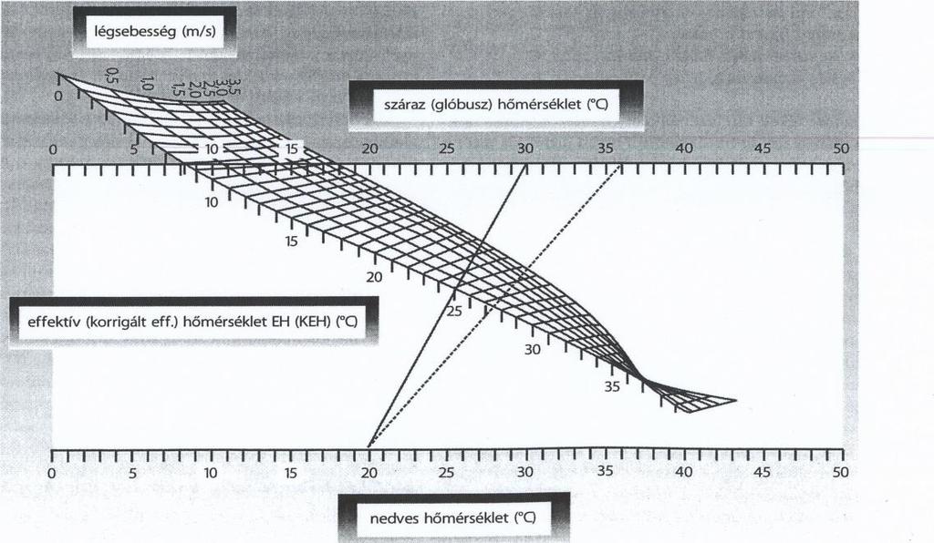 Az effektív hőmérséklet (EH) és a korrigált effektív hőmérséklet (KEH) meghatározására szolgáló nomogram (Pórszász J.: Fizikai munka - Ungváry, 2000, 2004; Pórszász J., Morvai V.