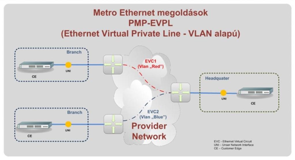 A PMP-EVPL szolgáltatást kettőnél több telephellyel rendelkező (tipikusan egy központ és számos branch office) Előfizetőknek ajánlja a Szolgáltató.