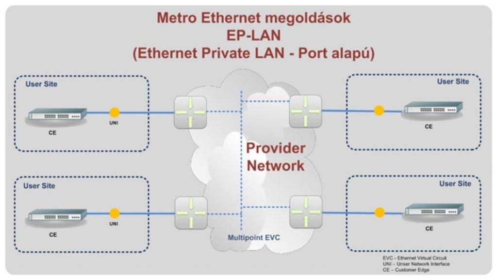 Szolgáltató a szolgáltatást QinQ / Selective QinQ és/vagy EoMPLS technológiával valósítja meg.