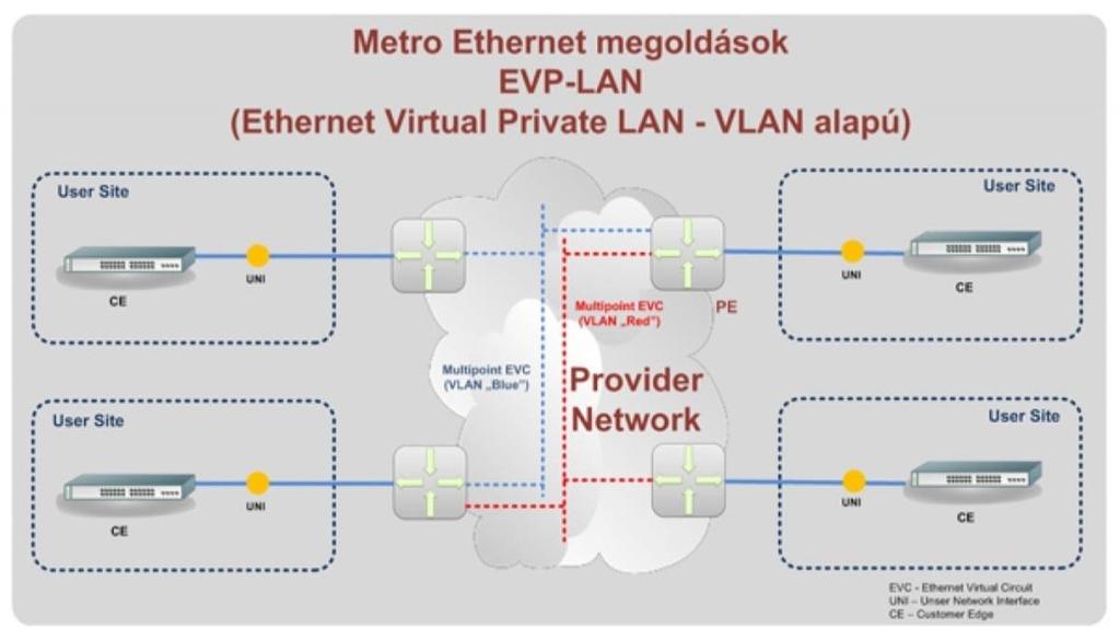A EVP-LAN az EP-LAN szolgáltatásnak egy olyan változata, ahol az egységes broadcast domain kialakítás VLAN szinten valósul meg.