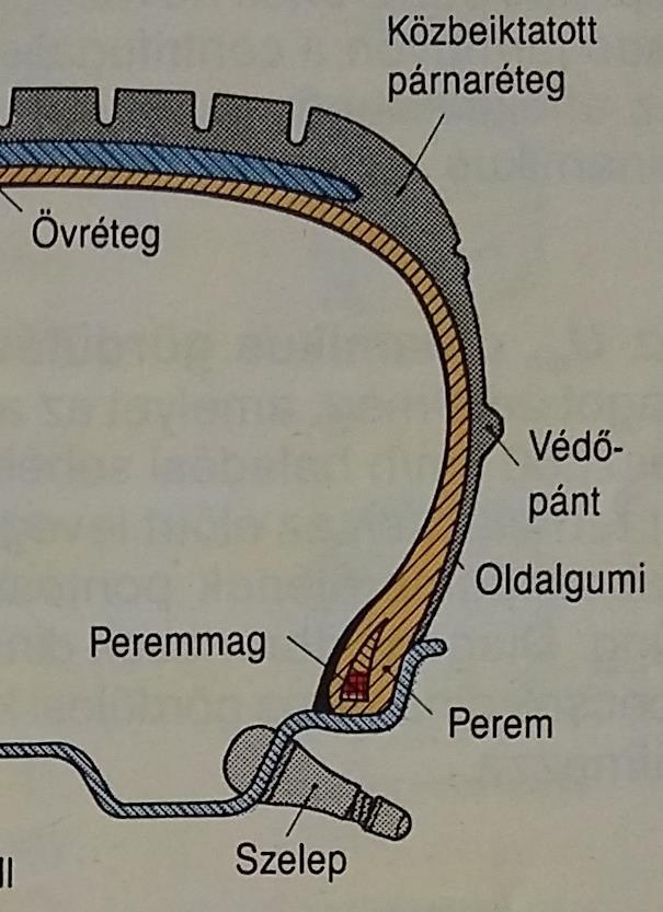 Közbeiktatott párnaréteg Több szövetrétegből és