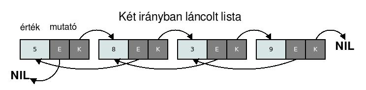 Egy elem leírása Java nyelven: class Elem { Object adat; Elem kovetkezo; C nyelven: struct telem { Object adat; struct