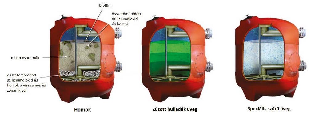 Szűrők Filters III. Örömmel mutatjuk be Önnek a legújabb szűrő közeget a hazai piacon.