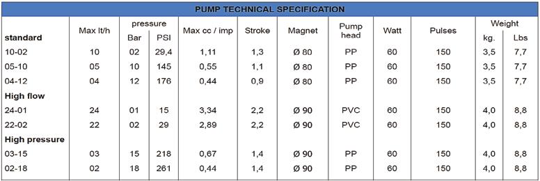 REDOX readings also displayed as p.p.m. With the -A készülékek vezérel 2db jelfogót és db 4- different types of electrodes available 20mA kimenetet.