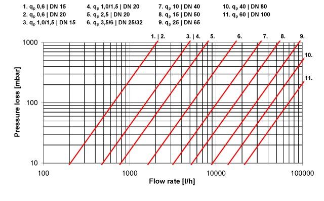 Névleges térfogatáram qp m 3 /h 6 6 10 10 15 25 40 60 Névleges átmérő DN mm 25 32 40 40 50 65 80 100 Beépítési hossz L mm 260 260 200 300 270 300 300 360 Kalkulátor hossza L1 mm 150 150-150 150 150