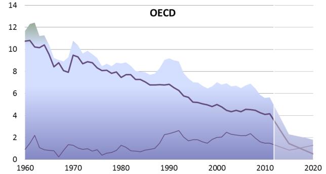 Összpopuláció fejlődése és a migráció az OECD