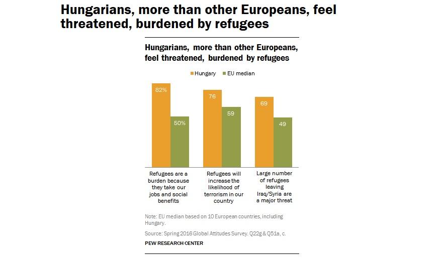 A magyarok nagyobb veszélyben és teher alatt érzik magukat
