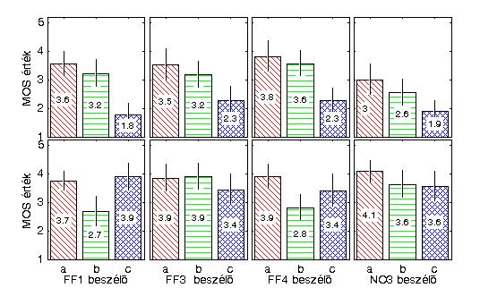 4. FEJEZET. ÚJSZERŰ GERJESZTÉSI MODELL KIDOLGOZÁSA MOS érték MOS érték érdesség természetesség FF1 beszélő FF3 beszélő FF4 beszélő NO3 beszélő 4.8. ábra.